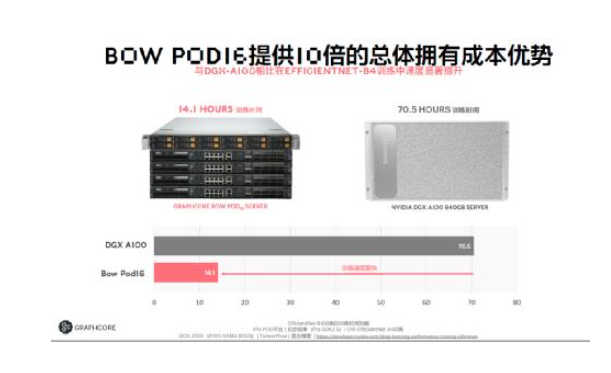 Graphcore发布全新IPU产品Bow系列，令人WoW的40%性能提升,pYYBAGIhaCyAK3mzAAG6w-5dVbU536.png,第5张