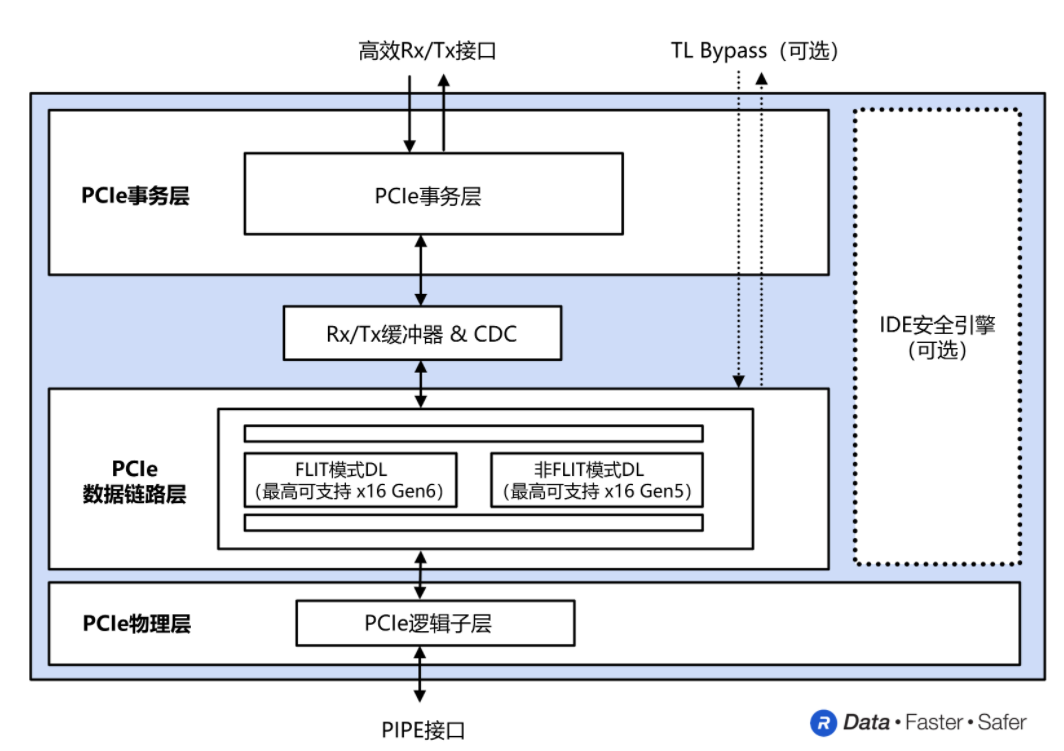 Rambus推出面向下一代数据中心的PCIe 6.0控制器,第2张