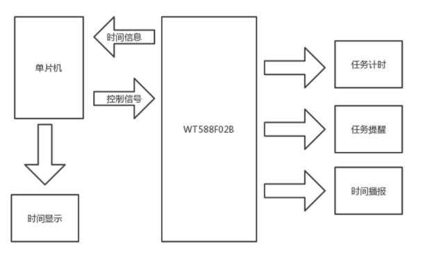 基于WT588F02B语音芯片的手写提示板方案,第3张