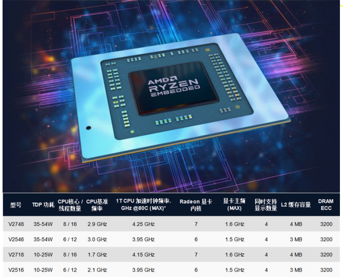 AMD yes!研华AIMB-229主板新品发布：搭载AMD Ryzen™嵌入式V2000处理器，释放视觉算力,第4张