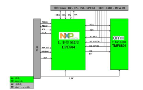 大联大世平集团推出基于NXP与ams产品的ToF测距解决方案,第4张