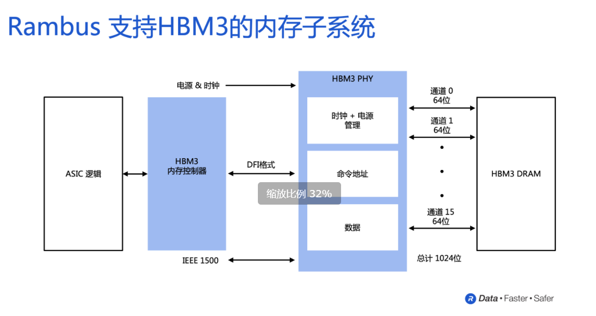 Rambus推出支持HBM3的内存子系统，速率可达8.4Gbps，助力AIML性能提升,第2张