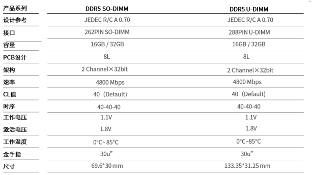 Longsys DDR5与Intel最新处理器同日亮相，双形态助力PC终端升级,poYBAGF6FouAcDnRAACeUESpUMI761.png,第3张