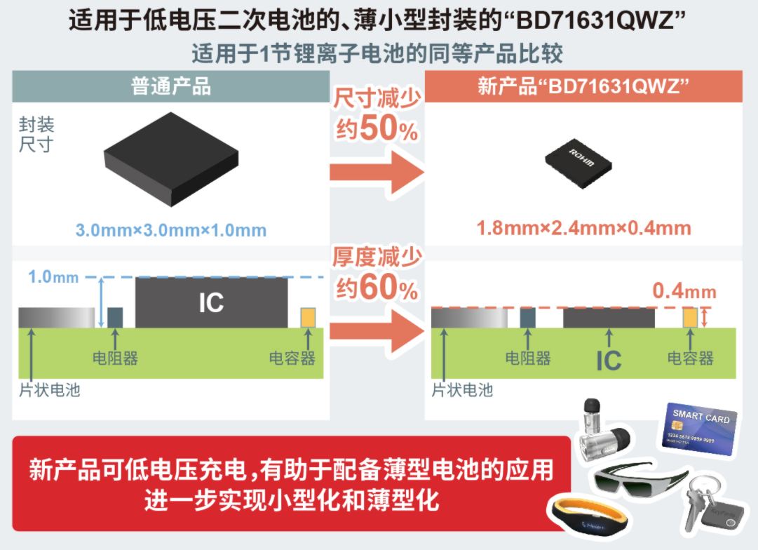 ROHM开发出充电控制IC“BD71631QWZ”，支持新型二次电池等低电压充电,poYBAGFmlYiAfTT_AAXsWr84T08315.png,第5张