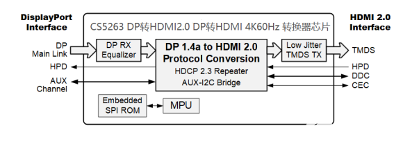 CS5263替代PS176|DP转HDMI转换器芯片方案,poYBAGG28UiAHQuDAACvpPk8dEU173.jpg,第2张