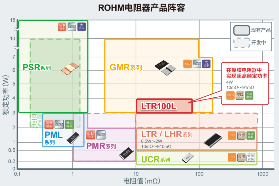 ROHM开发出实现4W业内超高额定功率的厚膜分流电阻器“LTR100L”,poYBAGGIwhyAaKIEAAQHr27soy8776.png,第3张