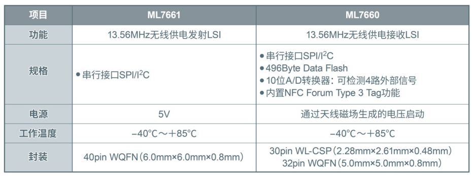 蓝碧石科技开发出功率高达1W的无线供电芯片组“ML766x”,第6张