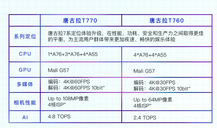 展锐第二代5G芯片平台实现客户产品量产，携手伙伴打造人民的5G,第3张