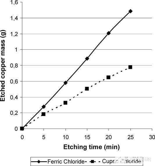 化学蚀刻的铜-ETP铜的实验分析,poYBAGHL8GuAA4hRAABjSQSA9Wo418.jpg,第3张