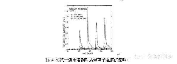 异丙醇(IPA)的解吸特性和IPA蒸汽干燥硅晶片中的水分,poYBAGHNbkaAANHqAAArnFDMkDM157.jpg,第5张