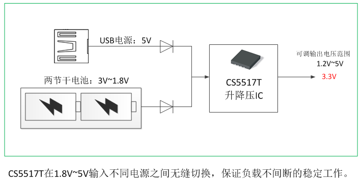 如何运用升降压芯片CS5517实现锂电池稳定输出3.3V3.6V（1.2-5V）的电压？,poYBAGHflt2AeQrSAABn7s3VDx0141.png,第3张