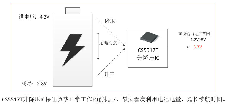 如何运用升降压芯片CS5517实现锂电池稳定输出3.3V3.6V（1.2-5V）的电压？,poYBAGHfltWAHdw2AABrvFNySgM444.png,第2张
