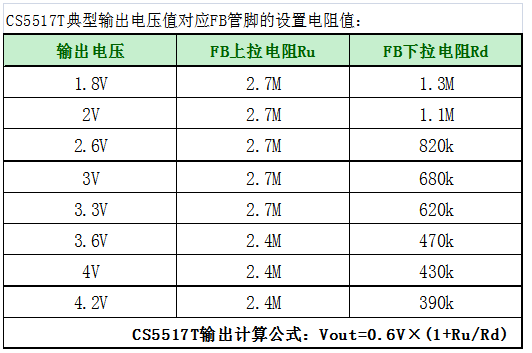 如何运用升降压芯片CS5517实现锂电池稳定输出3.3V3.6V（1.2-5V）的电压？,poYBAGHflvGAfzlIAABJ42sGQXg250.png,第4张