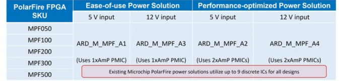 AnDAPT推出面向Microchip PolarFire FPGA的电源解决方案,poYBAGHne9aAFKa-AAIFtbHTDhc501.png,第2张