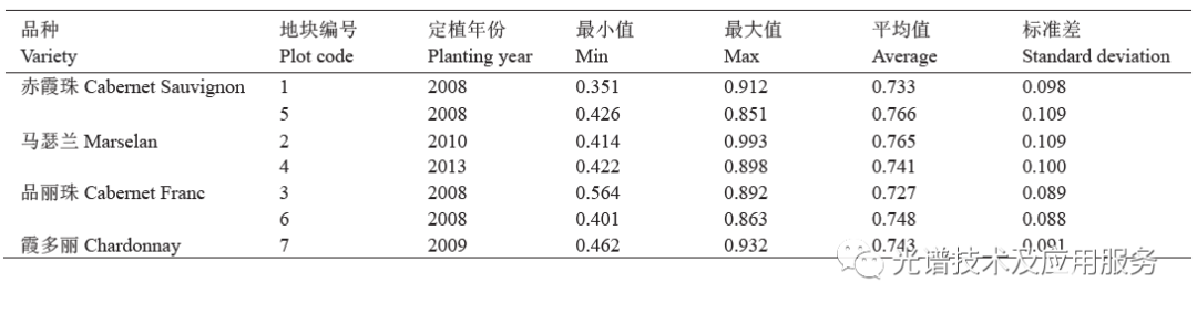 无人机高光谱遥感监测葡萄长势与缺株定位,poYBAGHqGb2ATFdOAAF6pbzNE2Q804.png,第3张