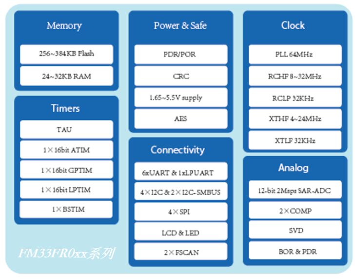 复旦微电推出MCU新品系列FM33FR0，具备Touch功能,第4张