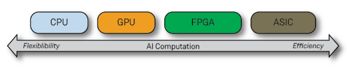 Achronix的FPGA技术可优化用于工业4.0及5.0的人工智能（WP027）,第4张