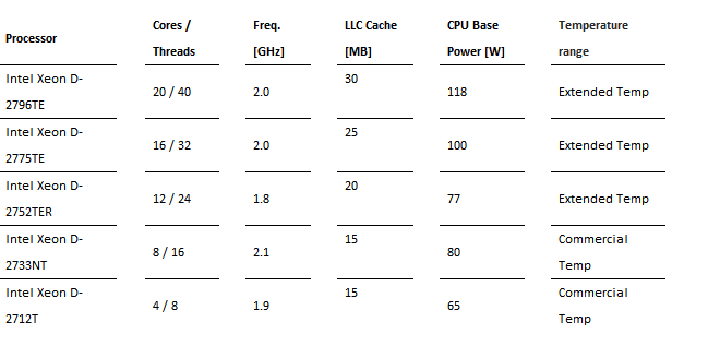 康佳特推出三款采用英特尔至强D处理器的新服务器模块系列,第3张