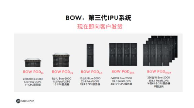 Graphcore发布全新IPU产品Bow系列，令人WoW的40%性能提升,poYBAGIhaEqAOe-fAAHA-O1DSLY277.png,第7张
