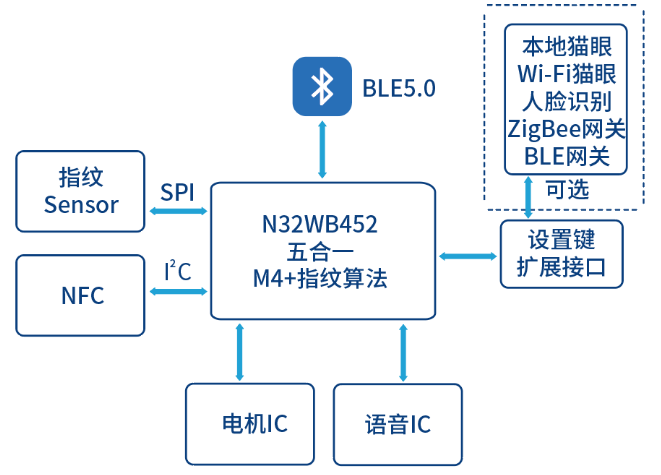 方案推荐 | 基于N32WB452的芯联智能门锁解决方案,poYBAGIpkSWAGXSSAADrlMvwZrE058.png,第3张