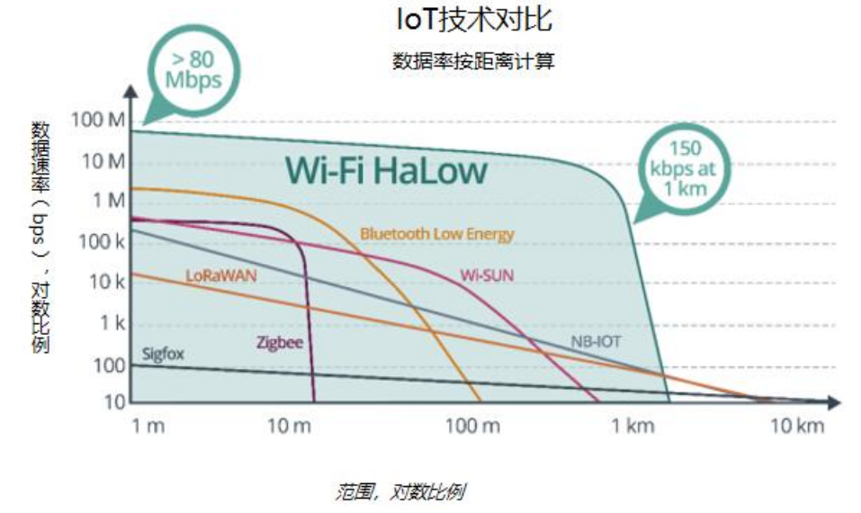 Wi-Fi HaLow——专为物联网而生,第2张
