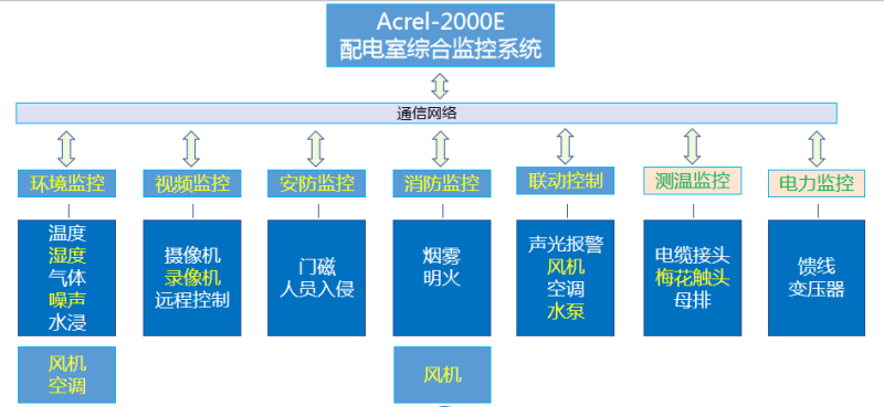 Acrel-2000E配电室综合监控系统介绍,Acrel-2000E配电室综合监控系统介绍,第3张