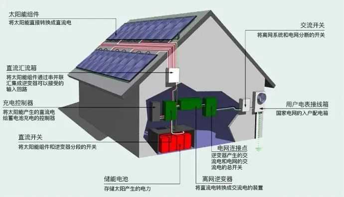上海永铭电容，助力分布式光伏逆变器，建设美丽“屋顶发电”,第2张