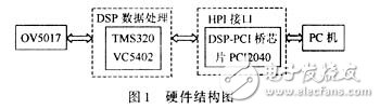 基于DSP芯片TMS320VC5402的PCI图像采集卡,第2张