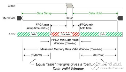 成功解决FPGA设计时序问题的三大要点,平衡实际有效数据窗口中的最小有效数据窗口,第4张