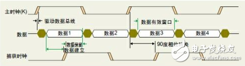 成功解决FPGA设计时序问题的三大要点,中心对齐的时钟/数据关系,第3张