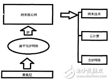 简析5g通信的结构和OSI模型,图3 5G网络结构——纳米核心,第4张