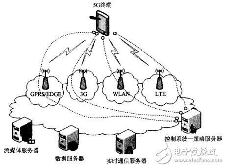 简析5g通信的结构和OSI模型,图1 5G网络拓扑图,第2张