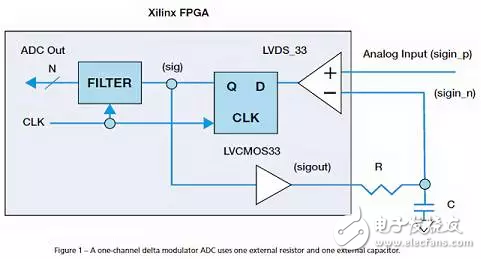 基于FPGA的LVDS结合ADC架构实现数百模拟信号数字化,如何用单个Xilinx FPGA芯片数字化数百个信号?,第2张