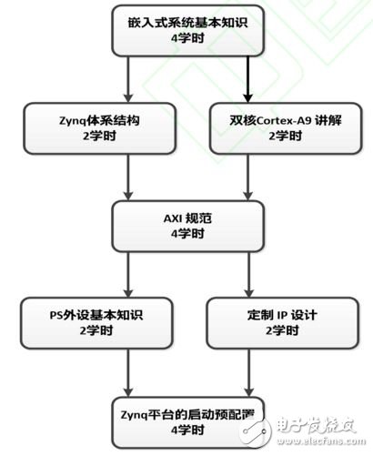 基于Zynq的嵌入式系统教学改革背景与措施,图2 基础知识体系结构,第3张