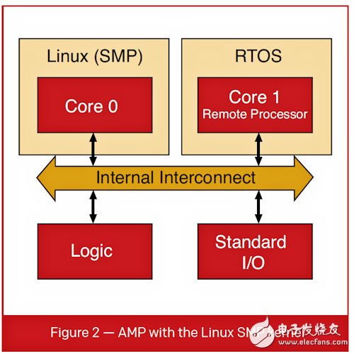 基于Linux 简化 AMP 配置使其更方便更动态地分配资源,AMP 系统,第3张