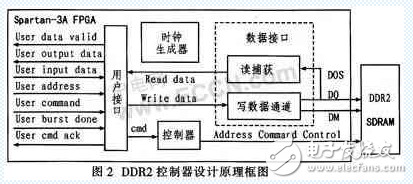 基于FPGA与DDR2 SDRAM器件HY5PS121621实现DDR2控制器的设计,赛灵思FPGA SPARTAN3A 的DDR2接口设计,第3张