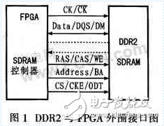 基于FPGA与DDR2 SDRAM器件HY5PS121621实现DDR2控制器的设计,赛灵思FPGA SPARTAN3A 的DDR2接口设计,第2张
