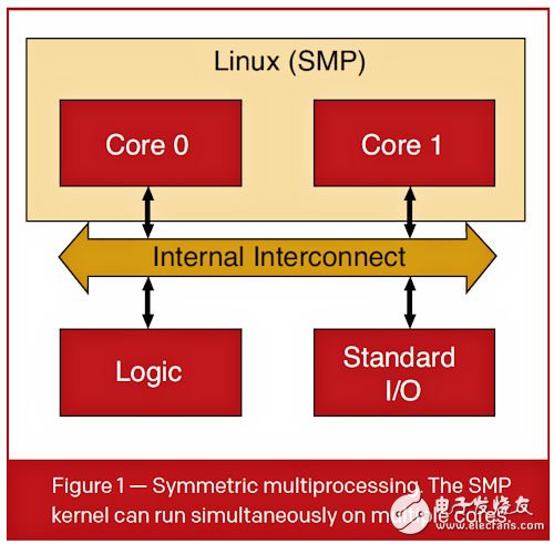 基于Linux 简化 AMP 配置使其更方便更动态地分配资源,SMP 核心可在一个内核或同时在多个内核上运行,第2张