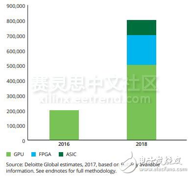 2018年赛灵思意图大举进攻机器学习市场,2018年赛灵思意图大举进攻机器学习市场,第2张