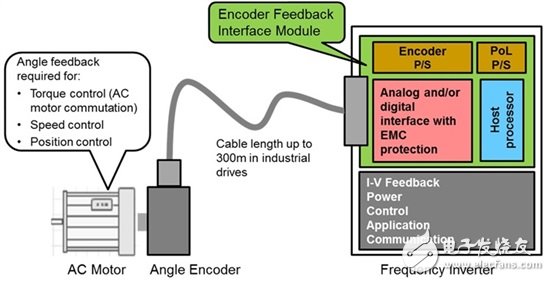 电机位置编码器接口设计,图2：工业驱动器/变频器上位置反馈接口模块的简化方框图,第4张