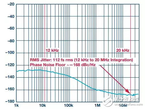 数据转换器中时钟发生器件对系统性能的影响,图2.HMC1032LP6GE的相位噪声和抖动性能 ,第4张