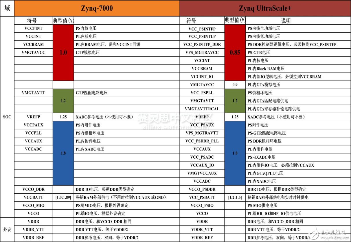 Ti推出面向Zynq UltraScale+ MPSoC的电源参考设计,图1 Xilnx Zynq-7000系列与Zynq UltraScale+ MPSoC系列电源系统对比,第2张