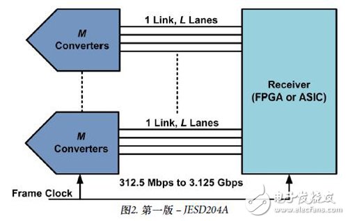 FPGA通用接口JESD204转换器接口标准详解,图2： 第一版——JESD204A,第3张