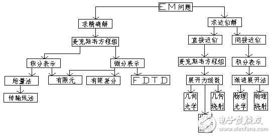 介绍计算电磁学基础知识及数值方法汇总,介绍计算电磁学基础知识及数值方法汇总,第2张