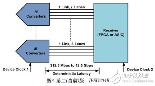 FPGA通用接口JESD204转换器接口标准详解,图3： 第二(当前)版——JESD204B,第4张