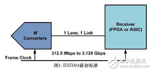 FPGA通用接口JESD204转换器接口标准详解,图1：JESD204最初标准,第2张