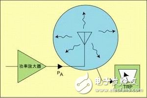 介绍手机辐射功率和接收机特性测量原理与系统组成, 介绍手机辐射功率和接收机特性测量原理与系统组成,第2张