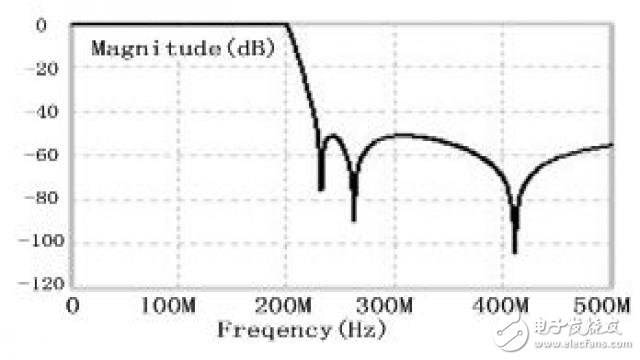 基于STM32的双路信号源及配置平台设计,图7(b) 7阶椭圆低通滤波器幅频响应,第13张