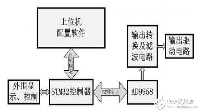 基于STM32的双路信号源及配置平台设计,图3 系统方案框图,第6张