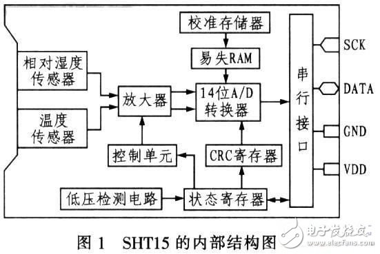 基于SHTl5型智能传感器的温湿度监控系统设计,基于SHTl5型智能传感器的温/湿度监控系统设计,第2张